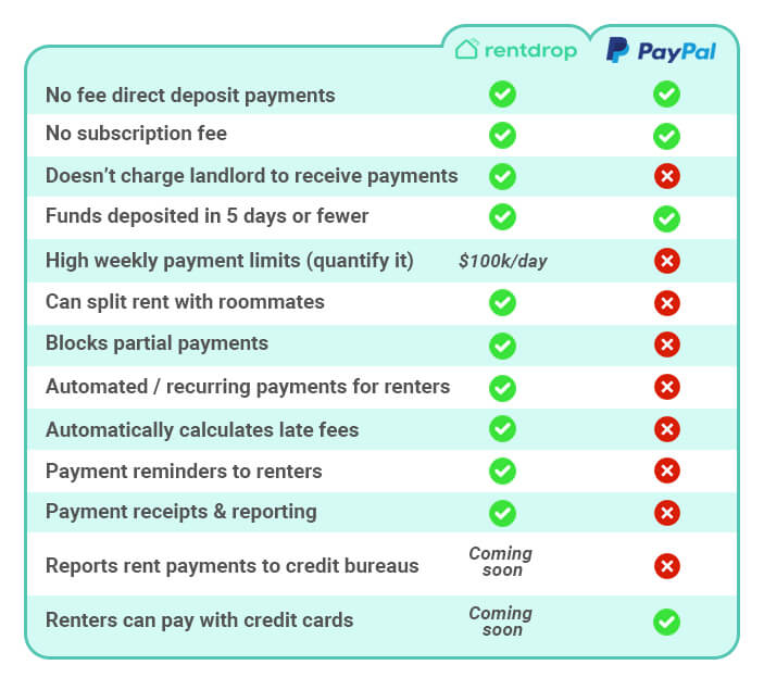 rent money Rentdrop vs paypal comparison